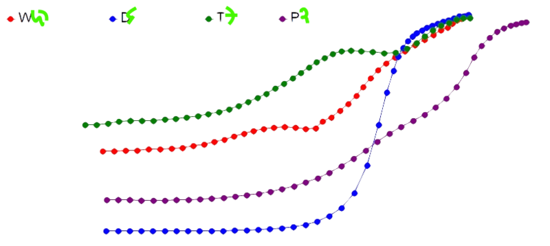 Phase angle v stress for starch gels
